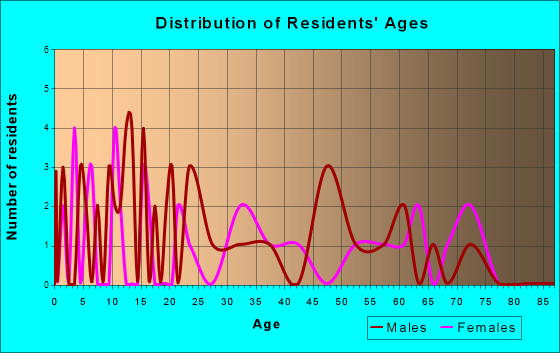 Carlton, Georgia Age and Sex of Residents