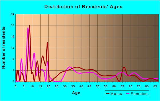Carnesville, Georgia Age and Sex of Residents