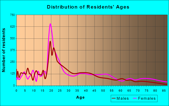 Carrollton, Georgia Age and Sex of Residents