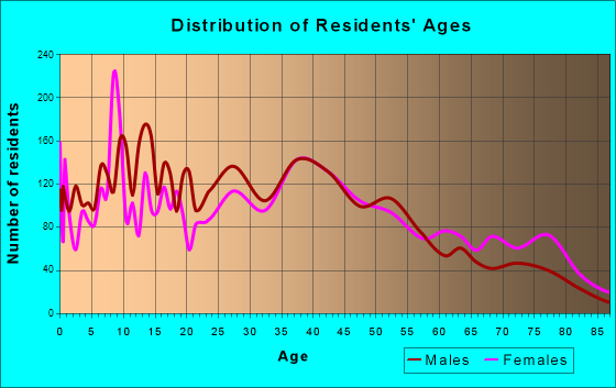 Cartersville, Georgia Age and Sex of Residents
