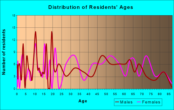 Cave Spring, Georgia Age and Sex of Residents