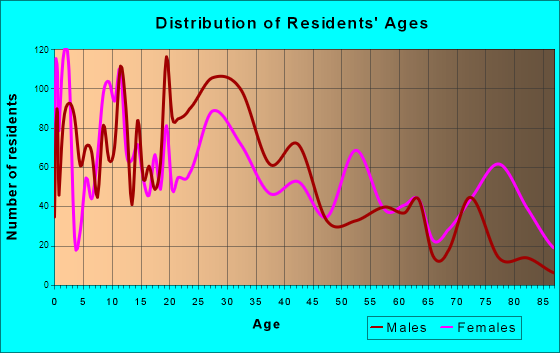 Cedartown, Georgia Age and Sex of Residents