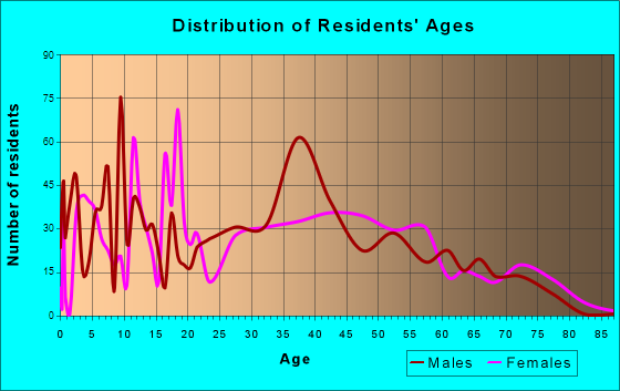 Centerville, Georgia Age and Sex of Residents