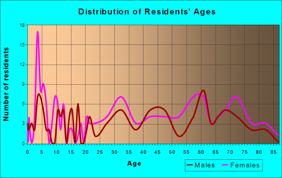 Snead, Alabama Age and Sex of Residents