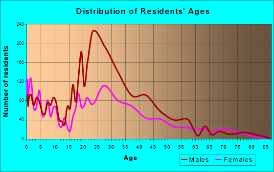 Chamblee, Georgia Age and Sex of Residents