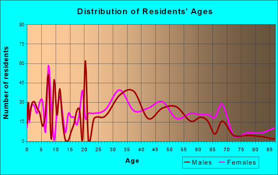 Chatsworth, Georgia Age and Sex of Residents