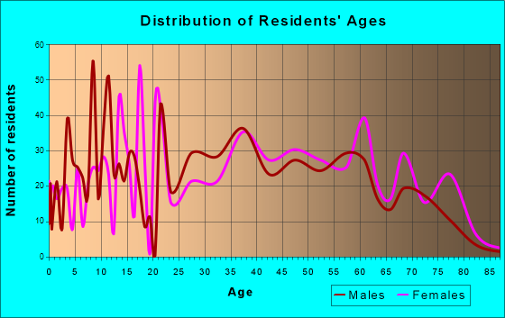 Chattanooga Valley, Georgia Age and Sex of Residents