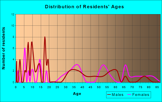 Chauncey, Georgia Age and Sex of Residents