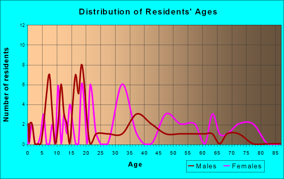 Chester, Georgia Age and Sex of Residents