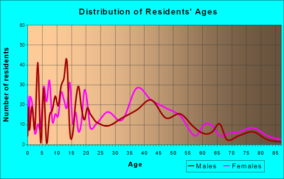 Chickamauga, Georgia Age and Sex of Residents