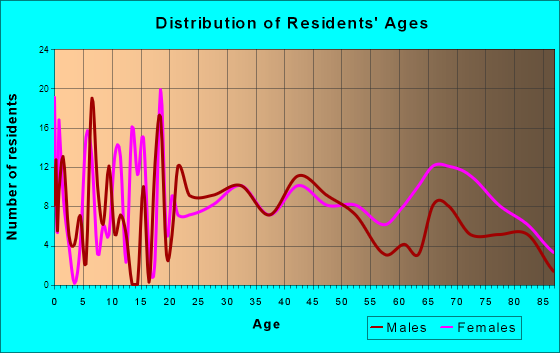 Clarkesville, Georgia Age and Sex of Residents