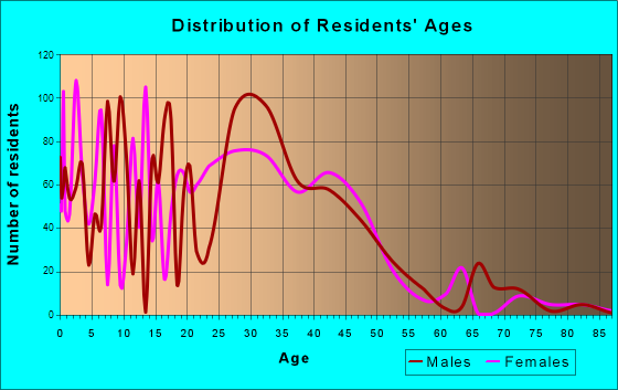 Clarkston, Georgia Age and Sex of Residents