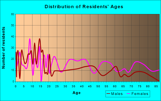 Claxton, Georgia Age and Sex of Residents