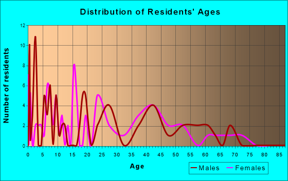 Somerville, Alabama Age and Sex of Residents
