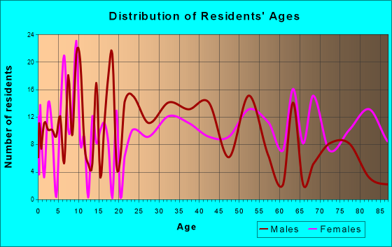 Clayton, Georgia Age and Sex of Residents