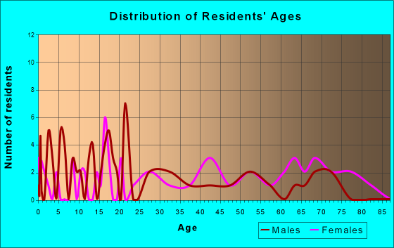 Cobbtown, Georgia Age and Sex of Residents