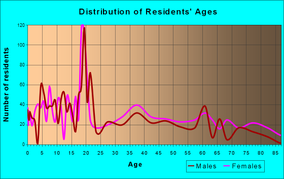 Cochran, Georgia Age and Sex of Residents