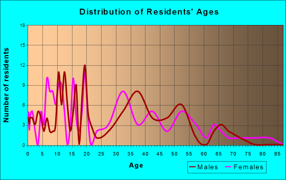 Cohutta, Georgia Age and Sex of Residents