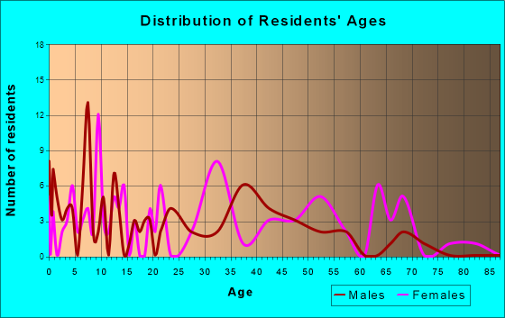 Colbert, Georgia Age and Sex of Residents