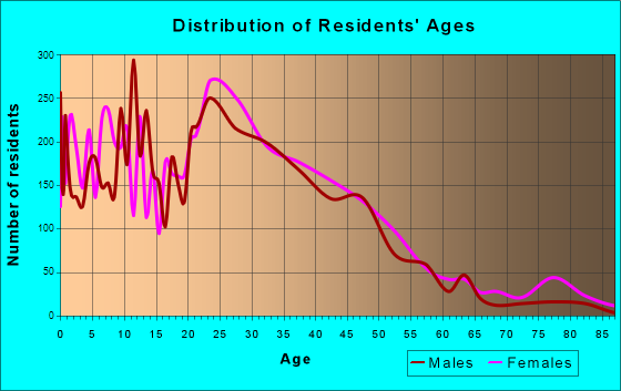 College Park, Georgia Age and Sex of Residents