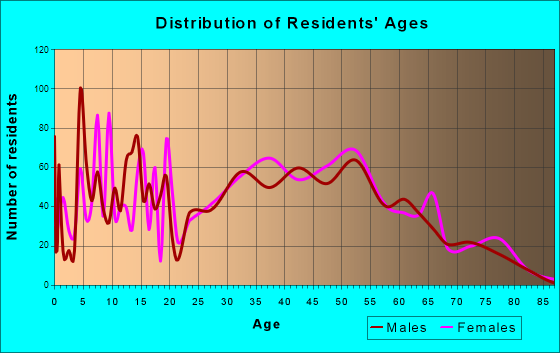 Southside, Alabama Age and Sex of Residents