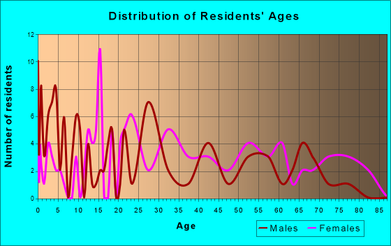 Collins, Georgia Age and Sex of Residents