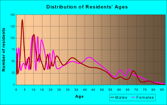 Conley, Georgia Age and Sex of Residents