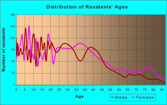 Conyers, Georgia Age and Sex of Residents