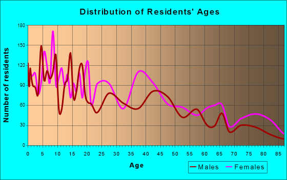 Cordele, Georgia Age and Sex of Residents