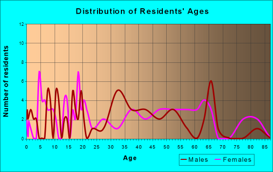 South Vinemont, Alabama Age and Sex of Residents