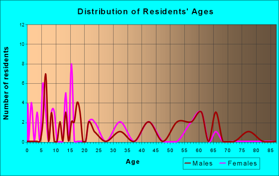 Corinth, Georgia Age and Sex of Residents