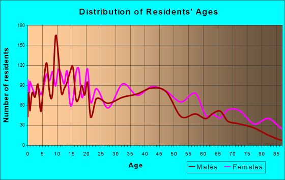 Covington, Georgia Age and Sex of Residents