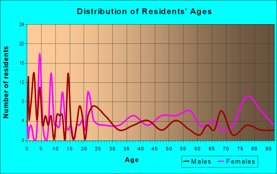 Crawford, Georgia Age and Sex of Residents