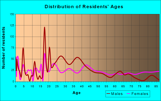 Cumming, Georgia Age and Sex of Residents