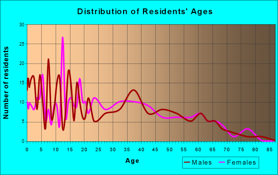 Cusseta, Georgia Age and Sex of Residents