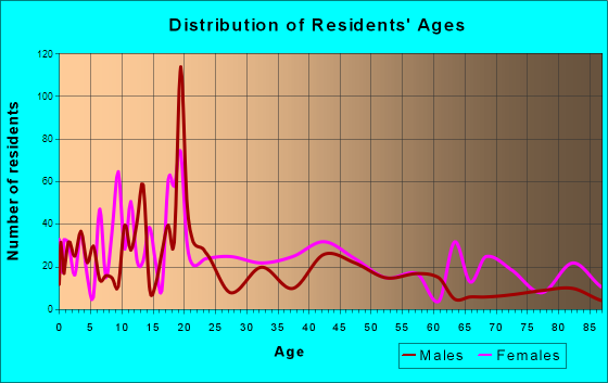 Cuthbert, Georgia Age and Sex of Residents
