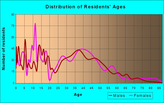 Dacula, Georgia Age and Sex of Residents