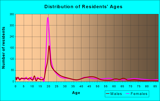 Dahlonega, Georgia Age and Sex of Residents