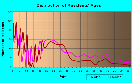 Dallas, Georgia Age and Sex of Residents