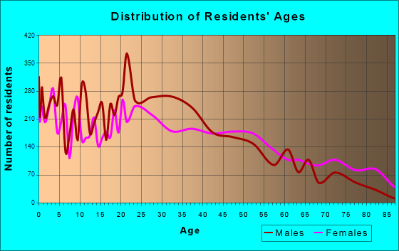 Dalton, Georgia Age and Sex of Residents