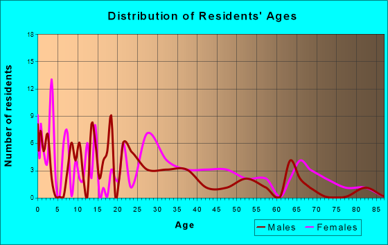 Danielsville, Georgia Age and Sex of Residents