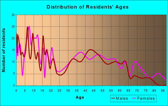 Darien, Georgia Age and Sex of Residents
