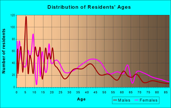 Dawson, Georgia Age and Sex of Residents