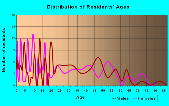 Dawsonville, Georgia Age and Sex of Residents