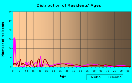 Dearing, Georgia Age and Sex of Residents