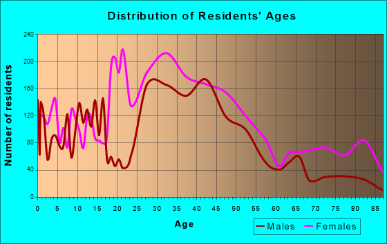 Decatur, Georgia Age and Sex of Residents