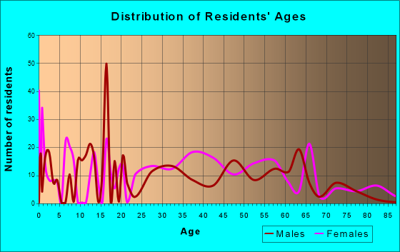 Deenwood, Georgia Age and Sex of Residents
