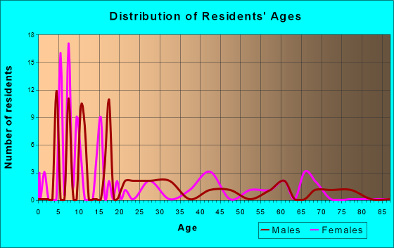 Denton, Georgia Age and Sex of Residents