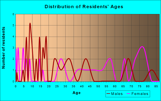 De Soto, Georgia Age and Sex of Residents