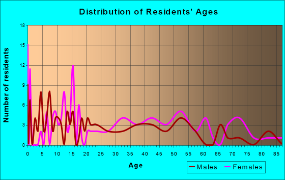 Dexter, Georgia Age and Sex of Residents